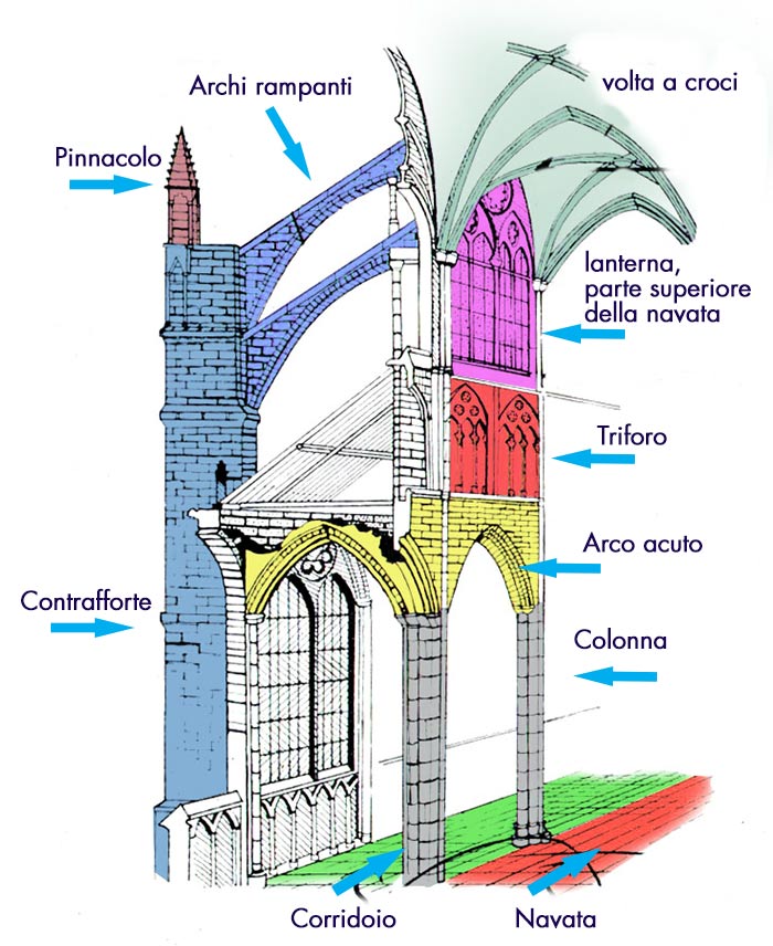 Elementi architettonici delle cattedrali gotiche